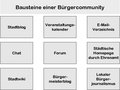Bürgercommunity-Bausteine.JPG
